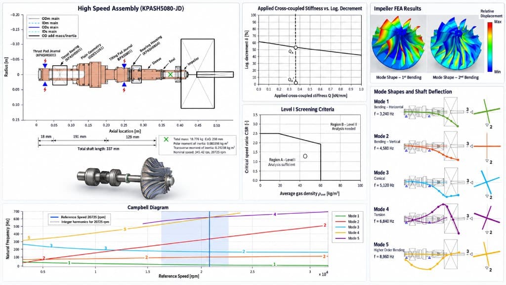 Yüksek hızlı rotor grubu, FEA mod şekilleri ve Campbell diyagramı